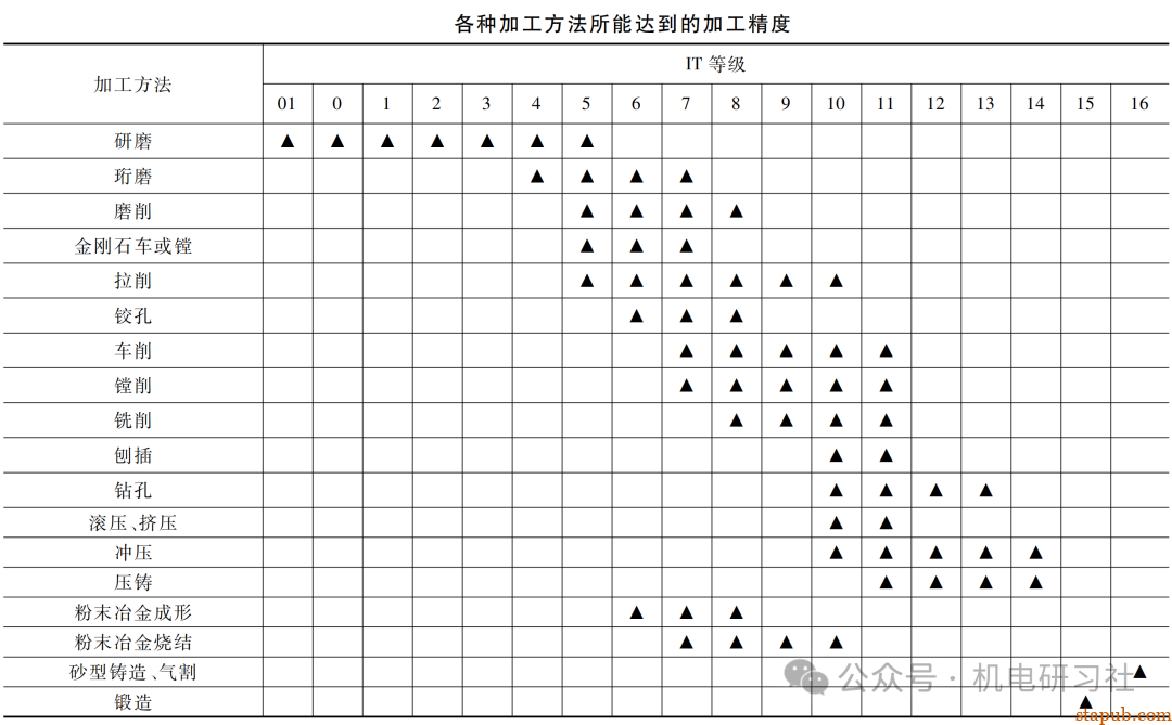 公差等级的选择原则 -14