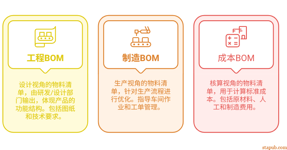 工程BOM、制造BOM、成本BOM,到底有什么区别?一文讲透三种常见BOM用法 工程BOM、制造BOM、成本BOM,到底有什么区别?一文讲透三种常见BOM用法