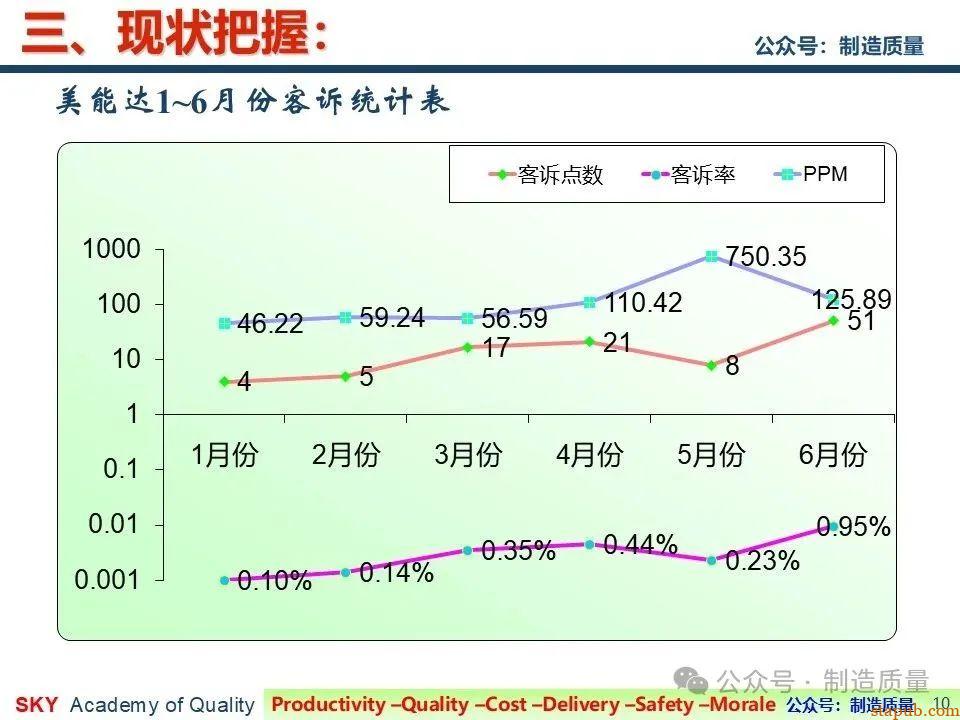 降低漏工序客诉率 降低漏工序客诉率