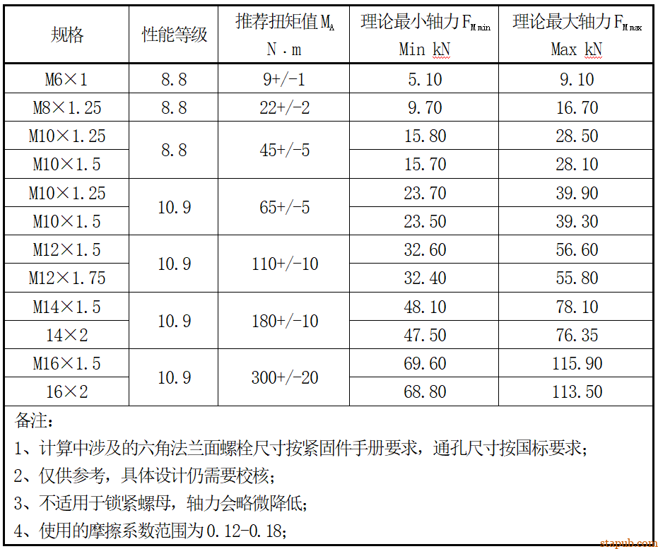 高强度紧固接头拧紧工艺设计指导书 高强度紧固接头拧紧工艺设计指导书