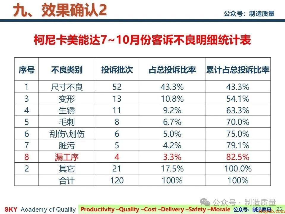 降低漏工序客诉率 降低漏工序客诉率
