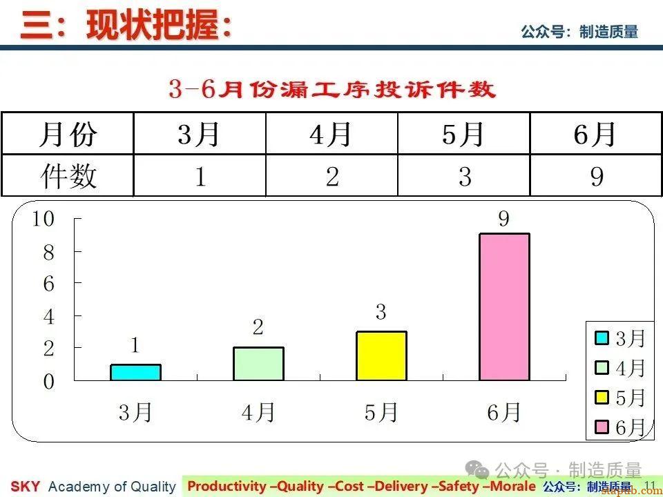 降低漏工序客诉率 降低漏工序客诉率