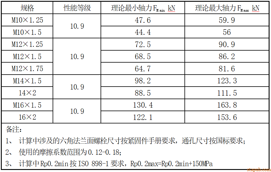 高强度紧固接头拧紧工艺设计指导书 高强度紧固接头拧紧工艺设计指导书