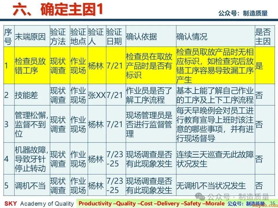 降低漏工序客诉率 降低漏工序客诉率