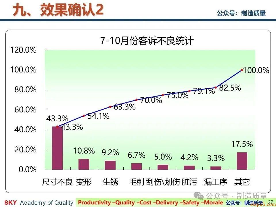 降低漏工序客诉率 降低漏工序客诉率