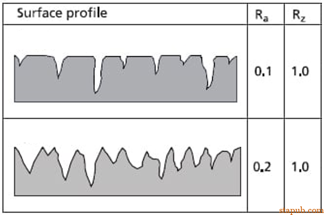 图纸上粗糙度标Ra和Rz有差异吗？ -1