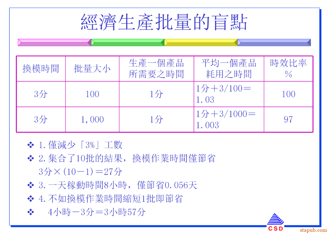 快速换模SMED:5步标准化流程+7个增效诀窍(有案例版)【标杆精益】 快速换模SMED:5步标准化流程+7个增效诀窍(有案例版)【标杆精益】
