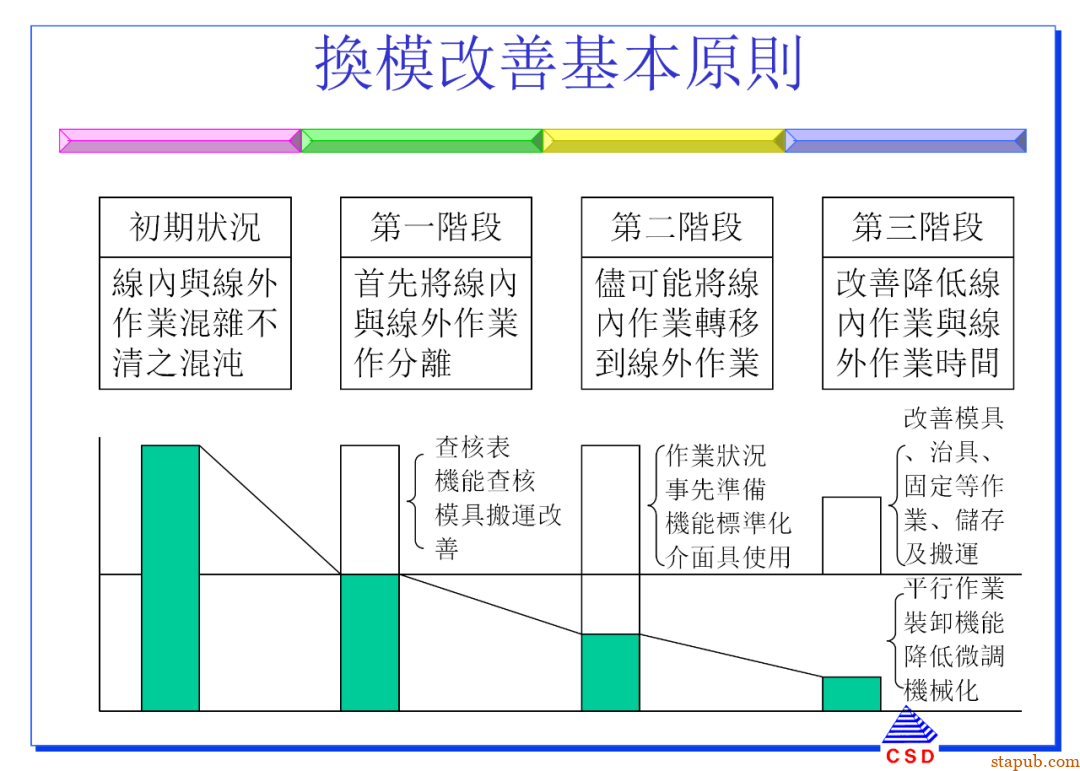 快速换模SMED:5步标准化流程+7个增效诀窍(有案例版)【标杆精益】 快速换模SMED:5步标准化流程+7个增效诀窍(有案例版)【标杆精益】