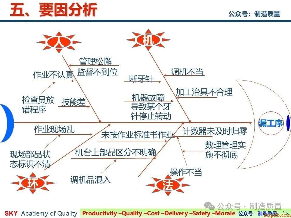 降低漏工序客诉率 降低漏工序客诉率