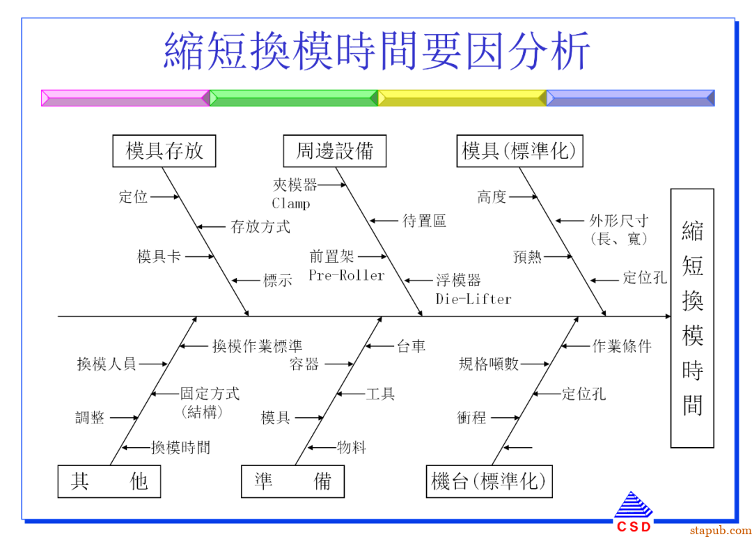快速换模SMED:5步标准化流程+7个增效诀窍(有案例版)【标杆精益】 快速换模SMED:5步标准化流程+7个增效诀窍(有案例版)【标杆精益】