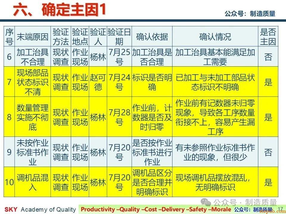 降低漏工序客诉率 降低漏工序客诉率