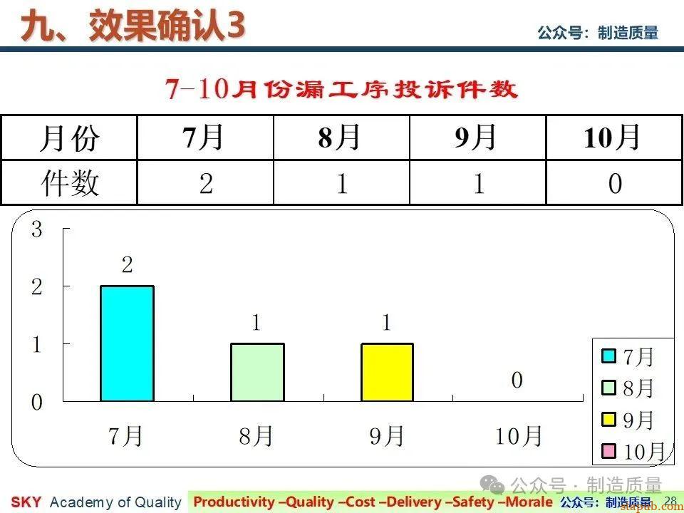 降低漏工序客诉率 降低漏工序客诉率