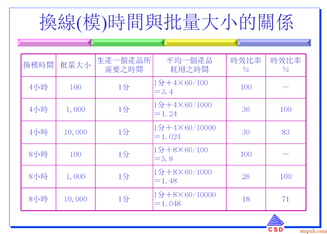 快速换模SMED:5步标准化流程+7个增效诀窍(有案例版)【标杆精益】 快速换模SMED:5步标准化流程+7个增效诀窍(有案例版)【标杆精益】
