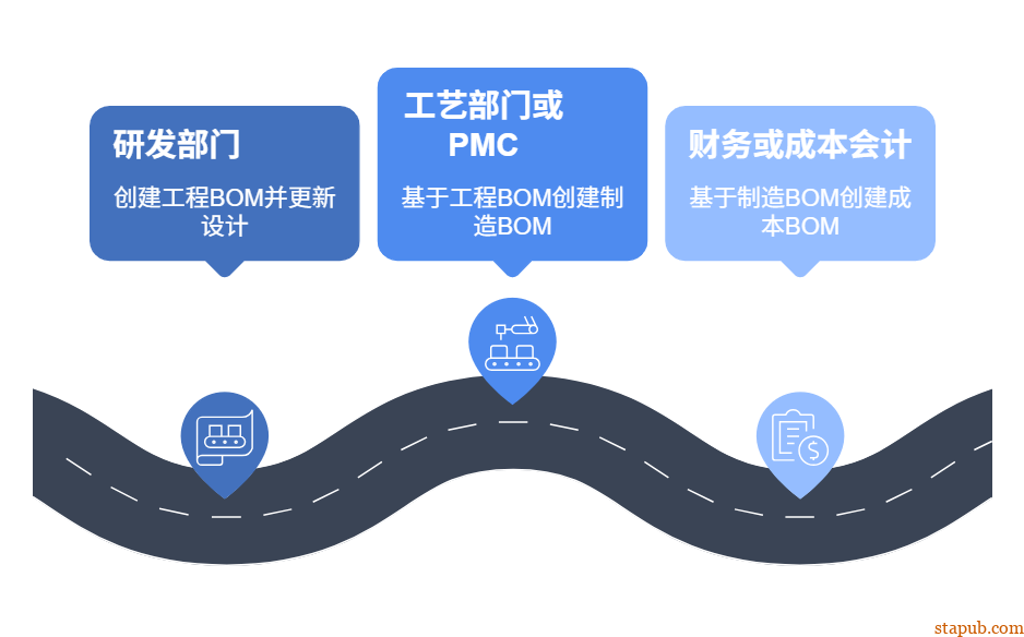 工程BOM、制造BOM、成本BOM,到底有什么区别?一文讲透三种常见BOM用法 工程BOM、制造BOM、成本BOM,到底有什么区别?一文讲透三种常见BOM用法