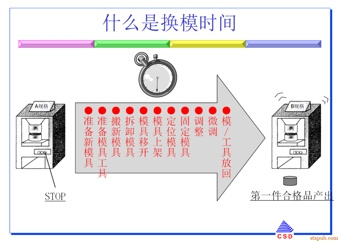 快速换模SMED:5步标准化流程+7个增效诀窍(有案例版)【标杆精益】 快速换模SMED:5步标准化流程+7个增效诀窍(有案例版)【标杆精益】