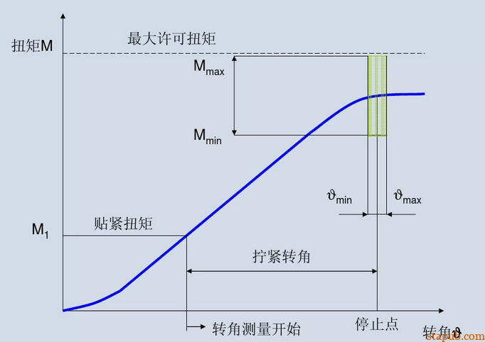高强度紧固接头拧紧工艺设计指导书 高强度紧固接头拧紧工艺设计指导书