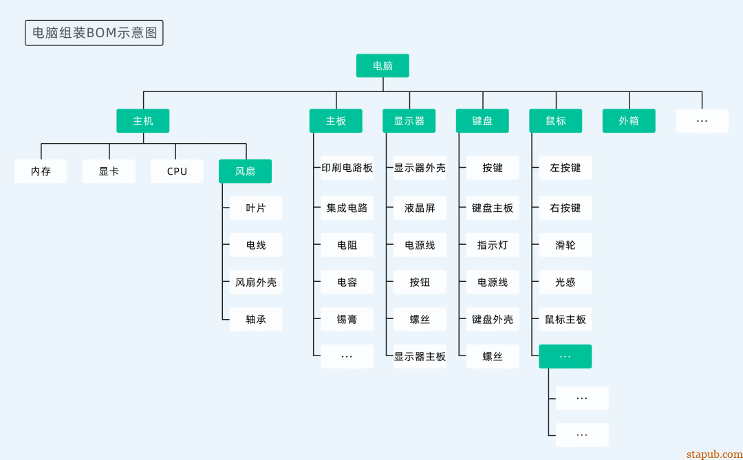 工程BOM、制造BOM、成本BOM,到底有什么区别?一文讲透三种常见BOM用法 工程BOM、制造BOM、成本BOM,到底有什么区别?一文讲透三种常见BOM用法