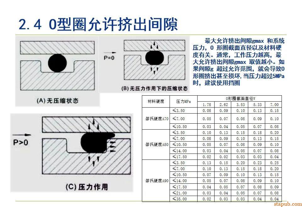 O型密封圈结构设计规范【经典资料】 O型密封圈结构设计规范【经典资料】