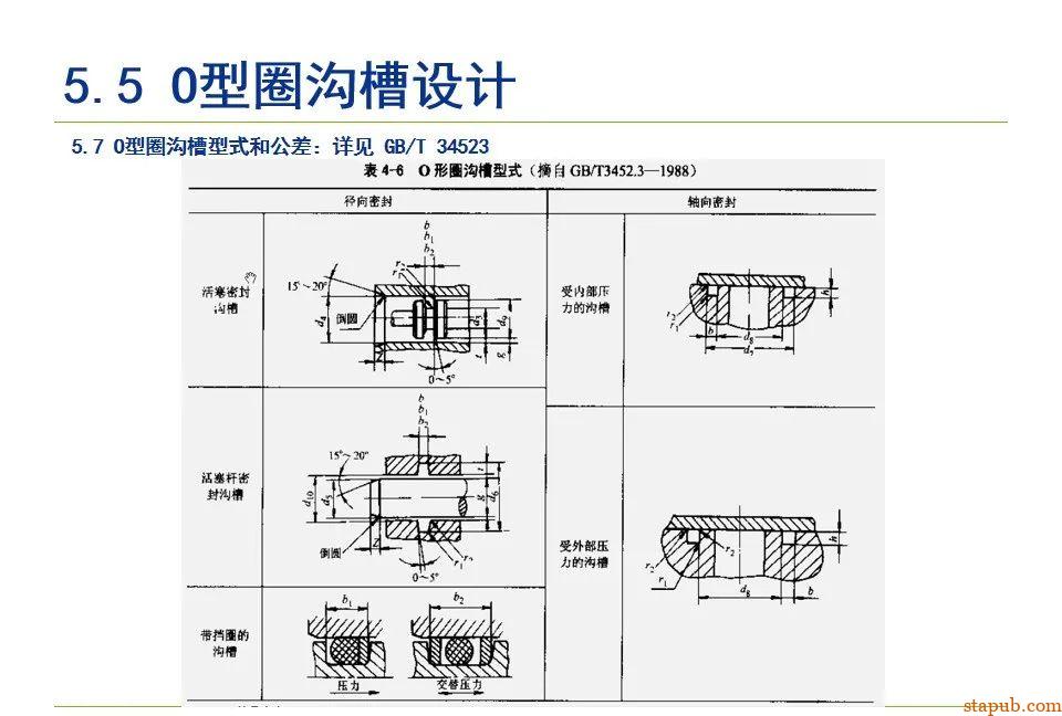 O型密封圈结构设计规范【经典资料】 O型密封圈结构设计规范【经典资料】