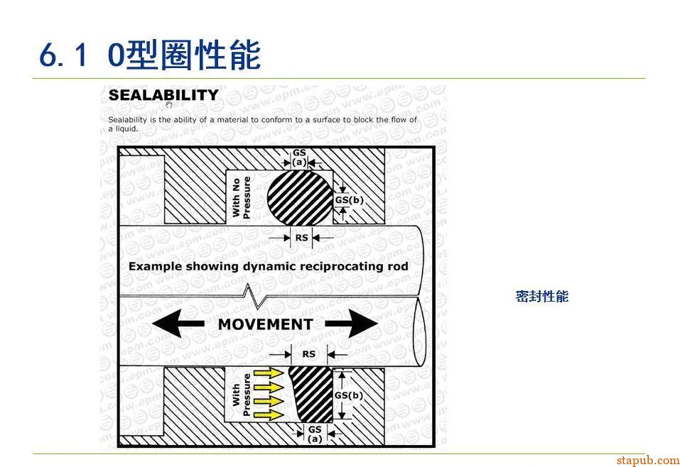 O型密封圈结构设计规范【经典资料】 O型密封圈结构设计规范【经典资料】