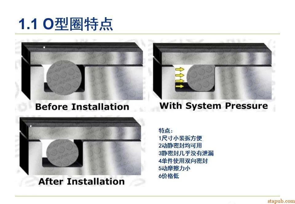 O型密封圈结构设计规范【经典资料】 O型密封圈结构设计规范【经典资料】