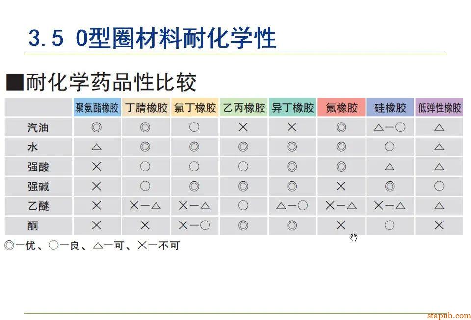 O型密封圈结构设计规范【经典资料】 O型密封圈结构设计规范【经典资料】