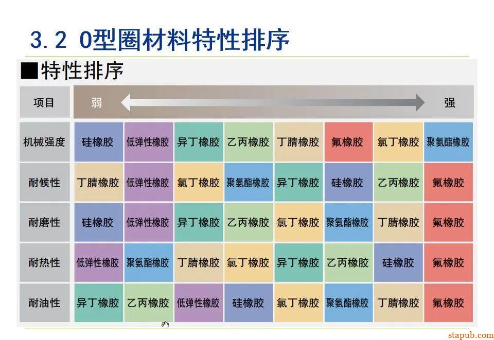 O型密封圈结构设计规范【经典资料】 O型密封圈结构设计规范【经典资料】