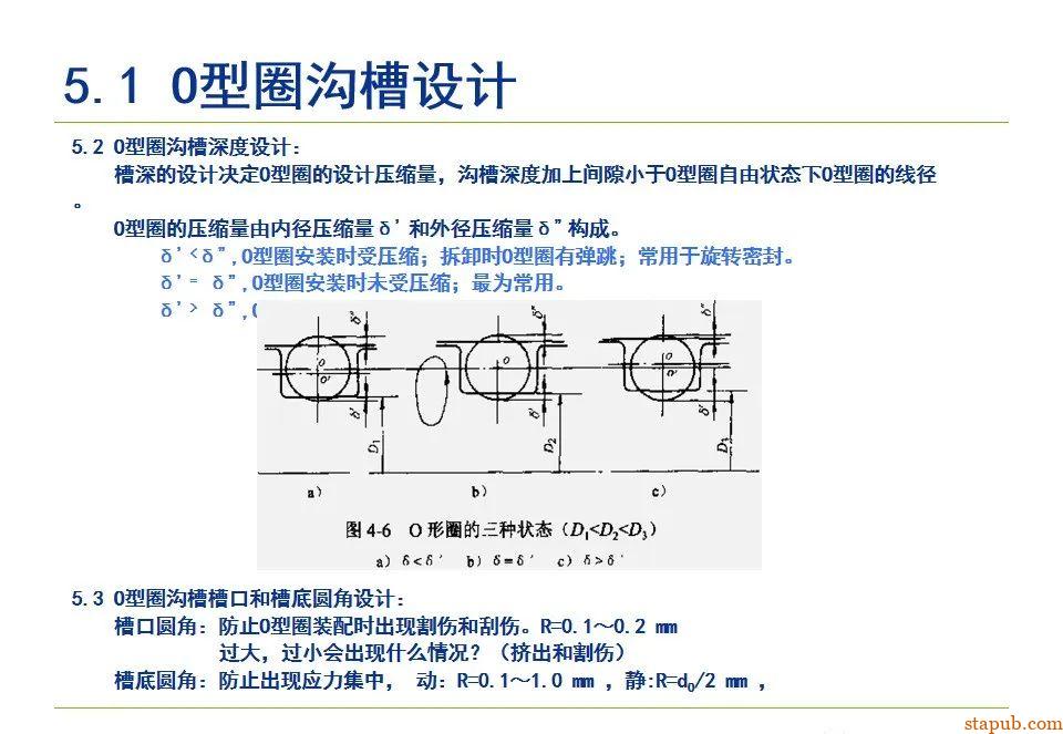 O型密封圈结构设计规范【经典资料】 O型密封圈结构设计规范【经典资料】