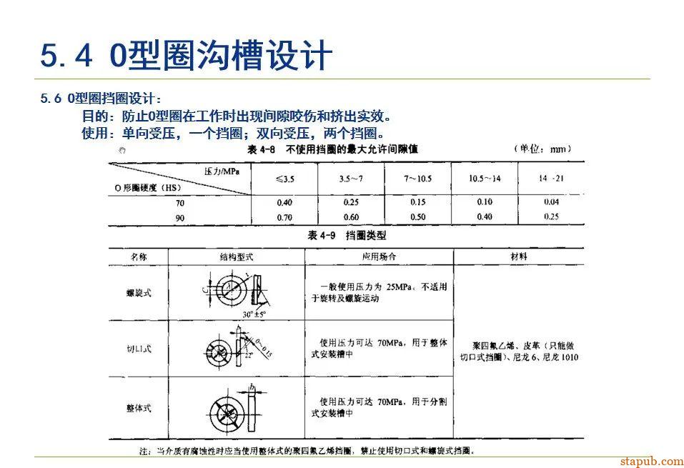 O型密封圈结构设计规范【经典资料】 O型密封圈结构设计规范【经典资料】