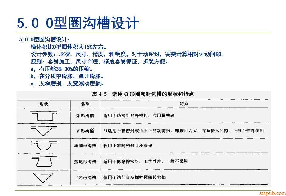 O型密封圈结构设计规范【经典资料】 O型密封圈结构设计规范【经典资料】