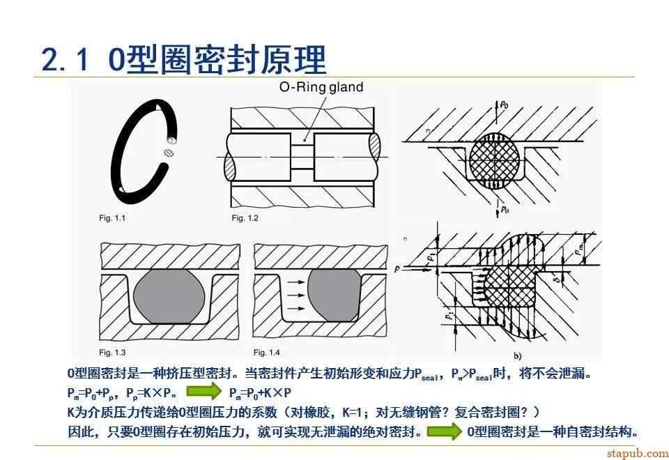 O型密封圈结构设计规范【经典资料】 O型密封圈结构设计规范【经典资料】