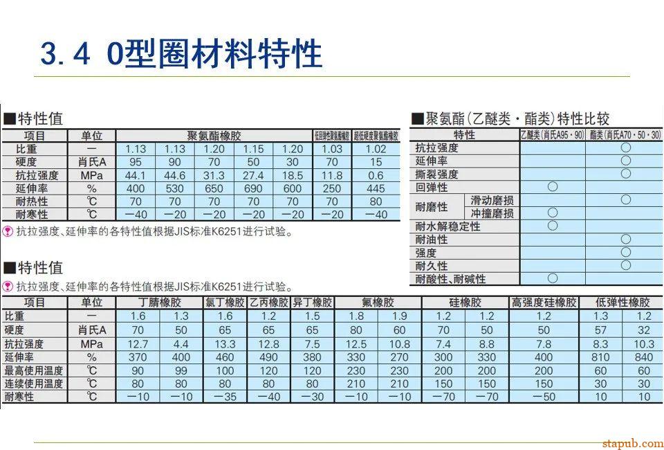 O型密封圈结构设计规范【经典资料】 O型密封圈结构设计规范【经典资料】