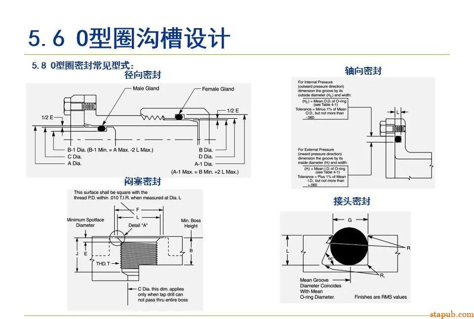 O型密封圈结构设计规范【经典资料】 O型密封圈结构设计规范【经典资料】