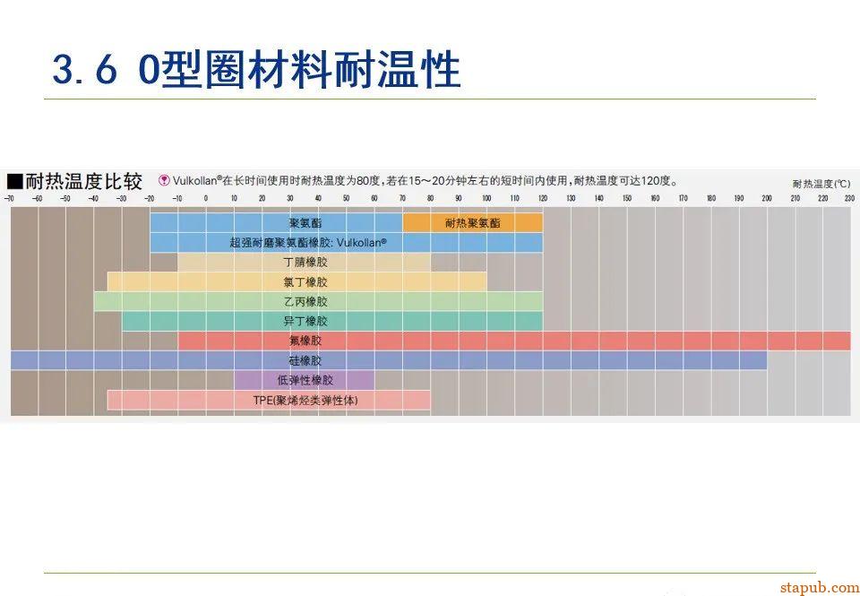 O型密封圈结构设计规范【经典资料】 O型密封圈结构设计规范【经典资料】