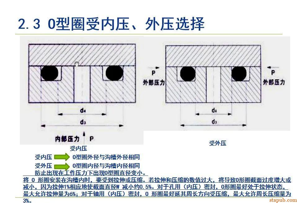 O型密封圈结构设计规范【经典资料】 O型密封圈结构设计规范【经典资料】
