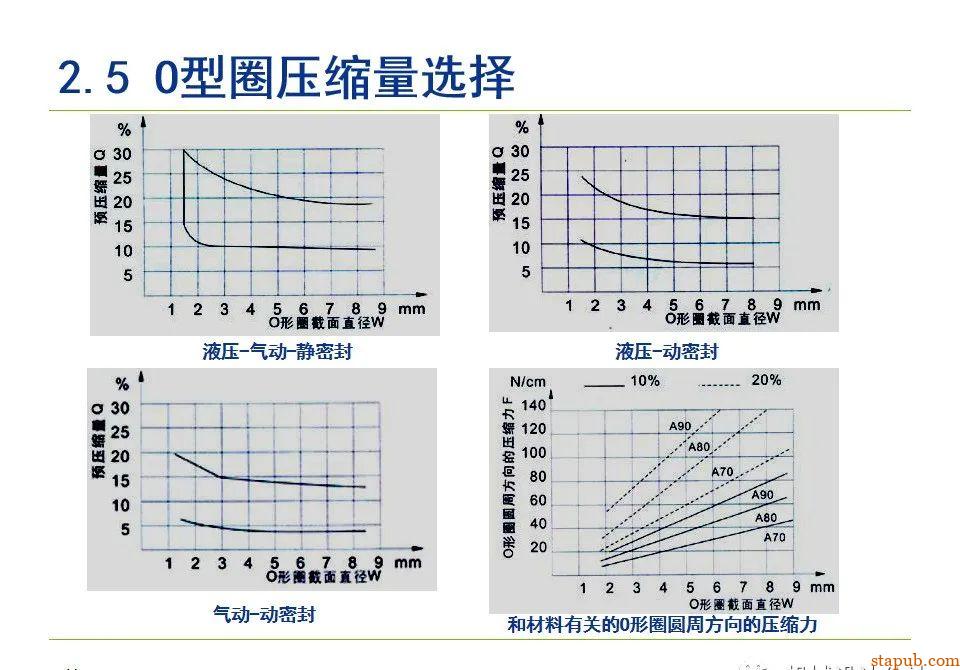 O型密封圈结构设计规范【经典资料】 O型密封圈结构设计规范【经典资料】