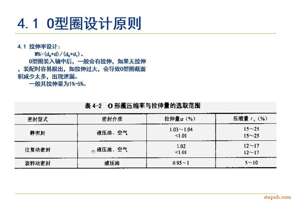 O型密封圈结构设计规范【经典资料】 O型密封圈结构设计规范【经典资料】