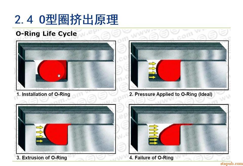 O型密封圈结构设计规范【经典资料】 O型密封圈结构设计规范【经典资料】