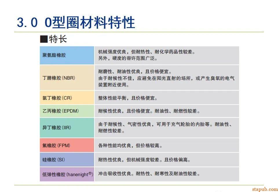 O型密封圈结构设计规范【经典资料】 O型密封圈结构设计规范【经典资料】