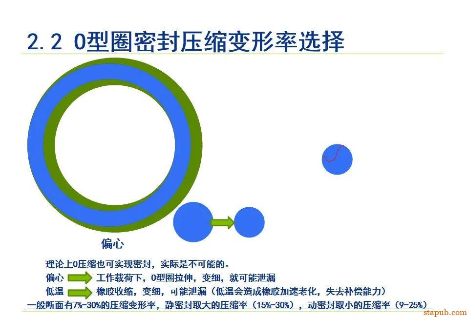 O型密封圈结构设计规范【经典资料】 O型密封圈结构设计规范【经典资料】
