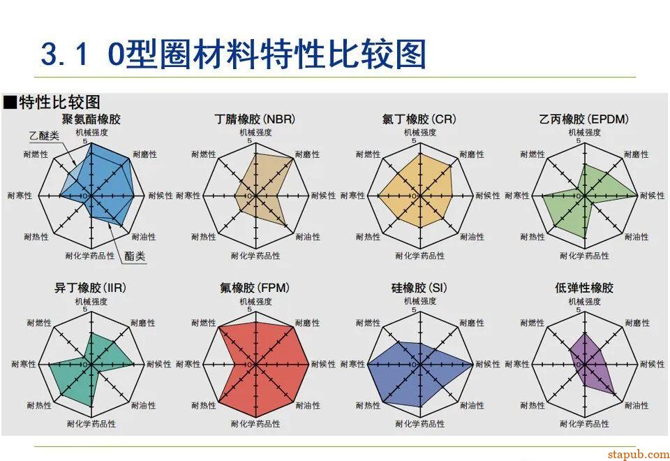 O型密封圈结构设计规范【经典资料】 O型密封圈结构设计规范【经典资料】