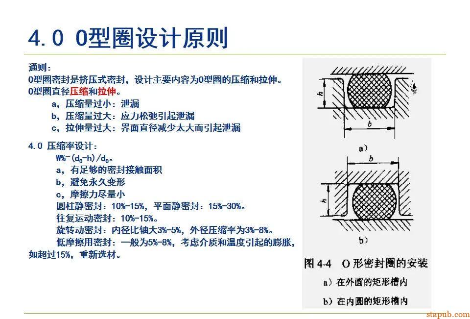 O型密封圈结构设计规范【经典资料】 O型密封圈结构设计规范【经典资料】
