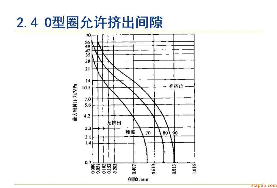 O型密封圈结构设计规范【经典资料】 O型密封圈结构设计规范【经典资料】