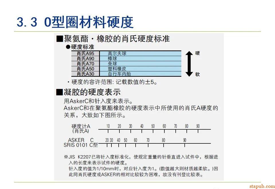 O型密封圈结构设计规范【经典资料】 O型密封圈结构设计规范【经典资料】