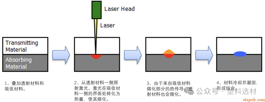 塑料激光焊接:懂得机理才能运用自如 塑料激光焊接:懂得机理才能运用自如