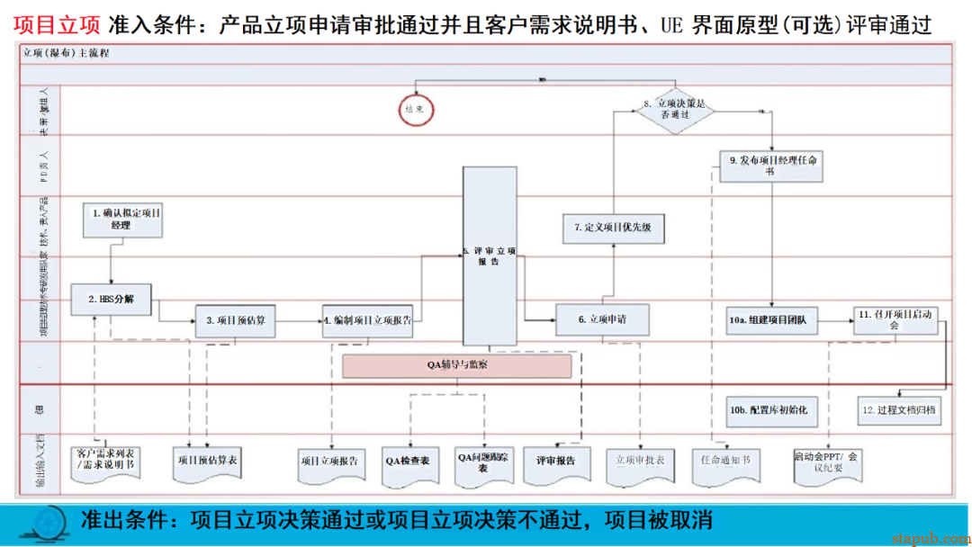 研发流程管太死，团队骂；放太松，质量垮！怎么破？ -11