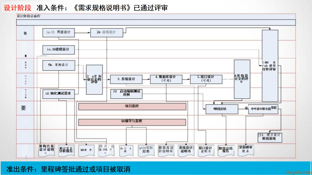 研发流程管太死，团队骂；放太松，质量垮！怎么破？ -16