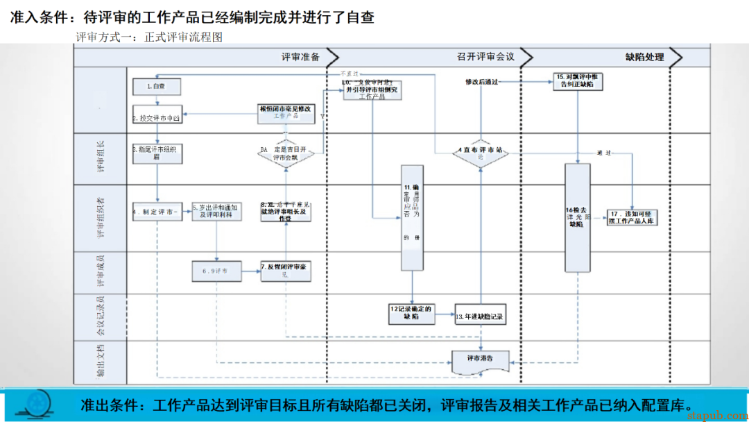 研发流程管太死，团队骂；放太松，质量垮！怎么破？ -34