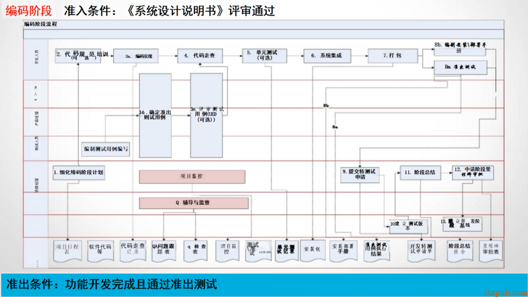 研发流程管太死，团队骂；放太松，质量垮！怎么破？ -18