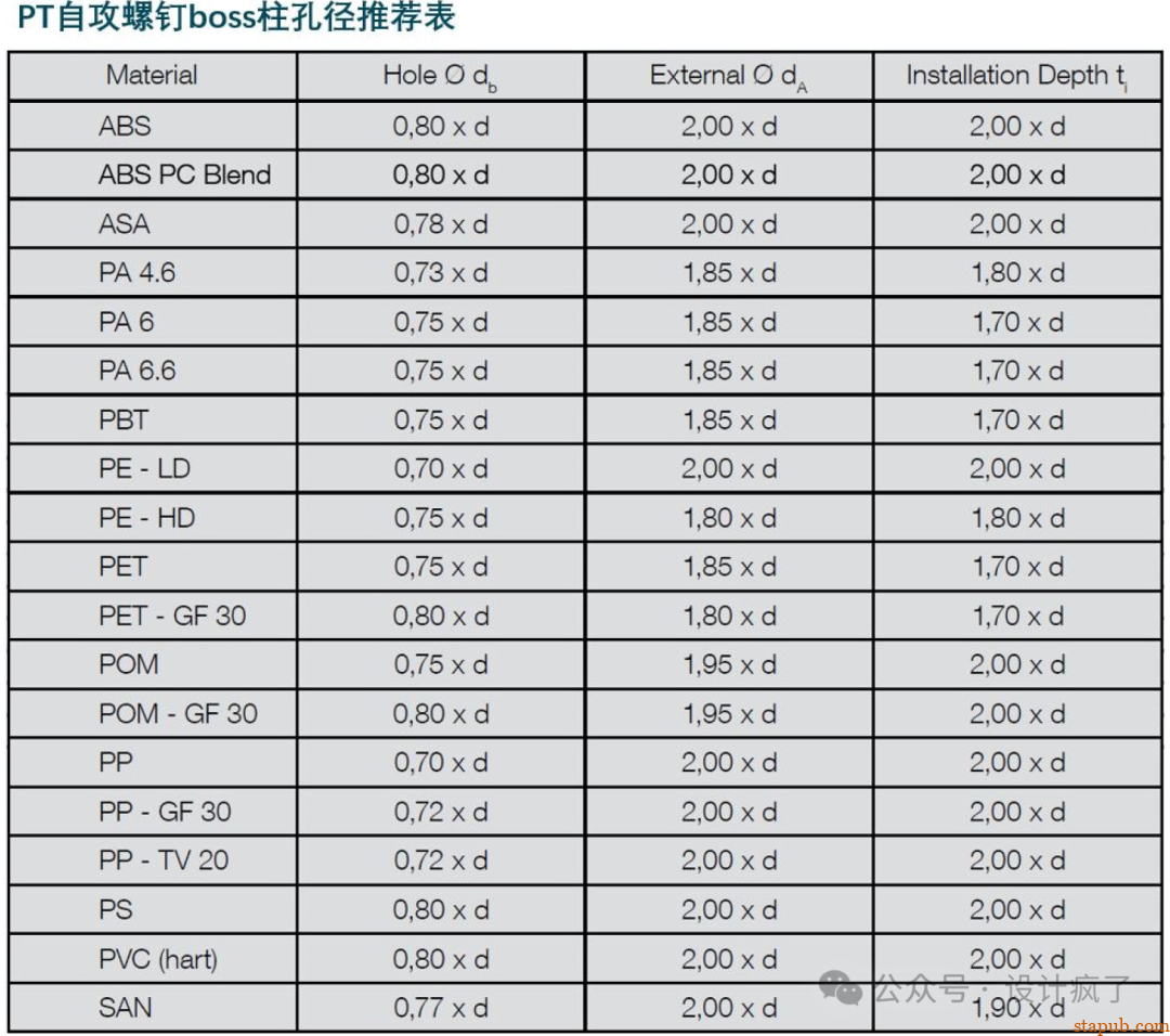 Boss柱设计原则！ -3